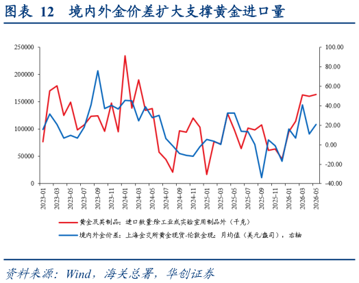 想关注一下境内外金价差扩大支撑黄金进口量