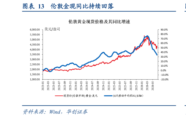 谁能回答伦敦金现同比持续回落