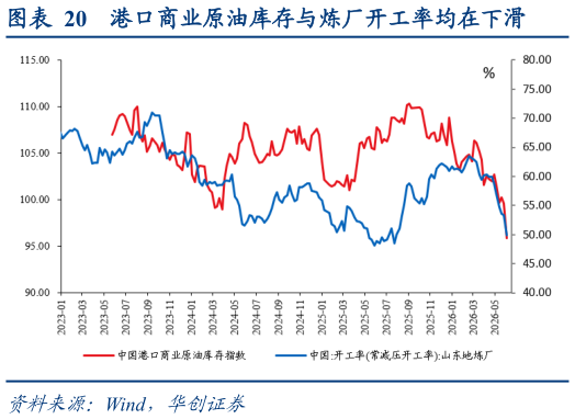 请问一下港口商业原油库存与炼厂开工率均在下滑