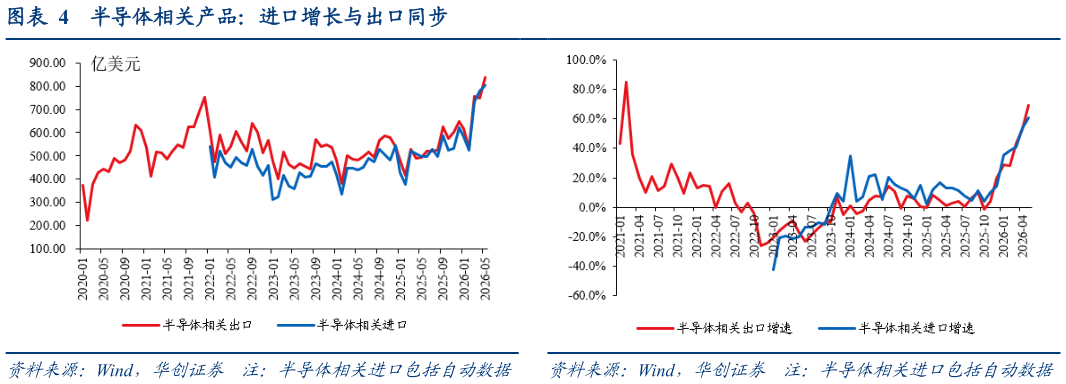 请问一下半导体相关产品：进口增长与出口同步