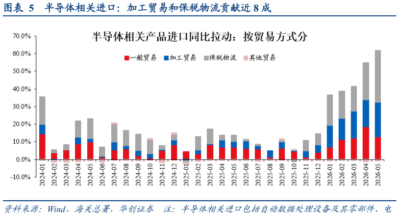 如何看待半导体相关进口：加工贸易和保税物流贡献近 8 成