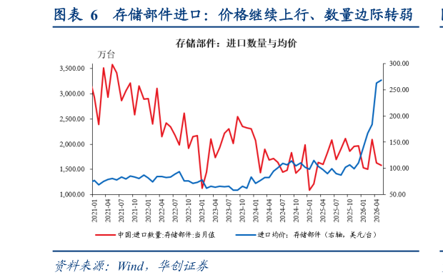 如何了解存储部件进口：价格继续上行、数量边际转弱