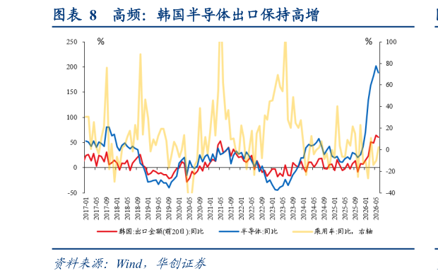 谁知道高频：韩国半导体出口保持高增