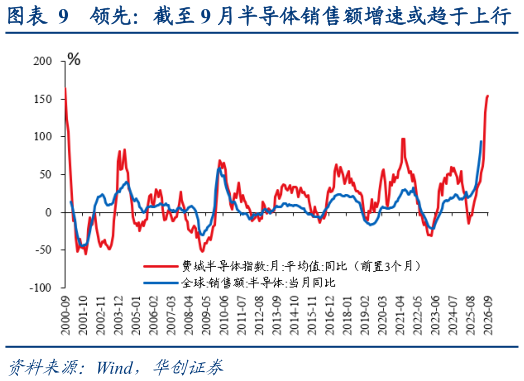 想关注一下领先：截至 9 月半导体销售额增速或趋于上行
