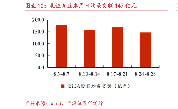 如何看待北证 A 股本周日均成交额 147 亿元