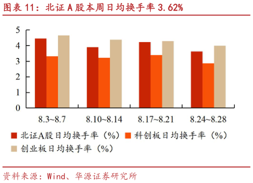 一起讨论下北证 A 股本周日均换手率 3.62%