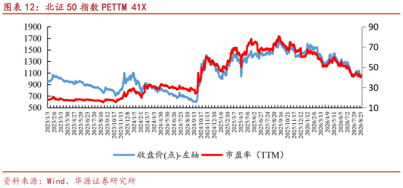 咨询下各位北证 50 指数 PETTM 41X
