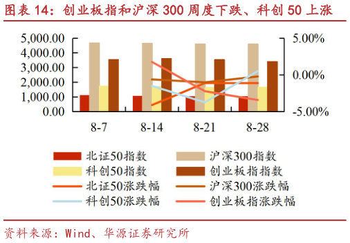 怎样理解创业板指和沪深 300 周度下跌、科创 50 上涨