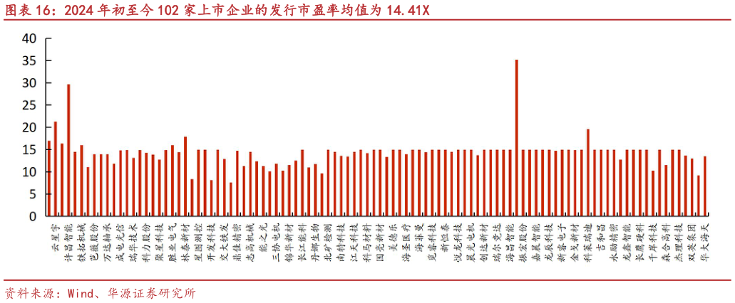 你知道2024 年初至今 102 家上市企业的发行市盈率均值为 14.41X