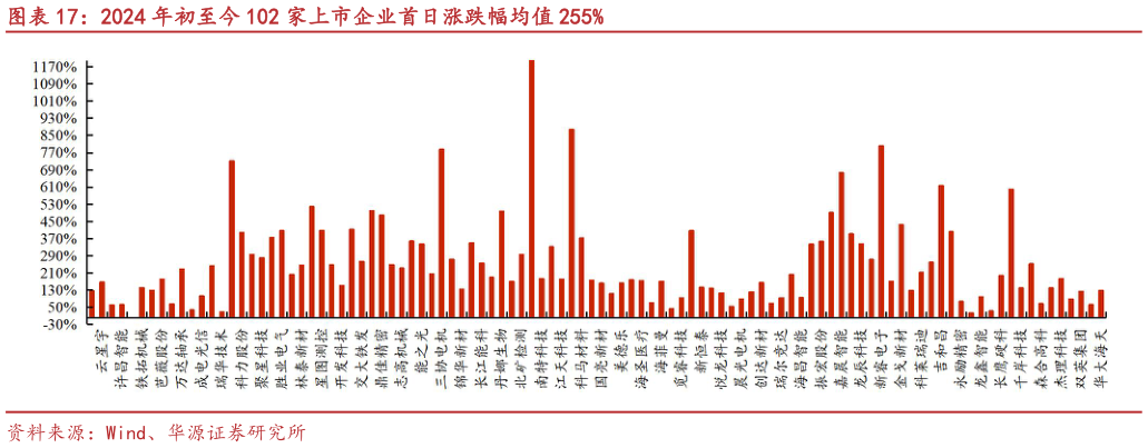 谁能回答2024 年初至今 102 家上市企业首日涨跌幅均值 255%