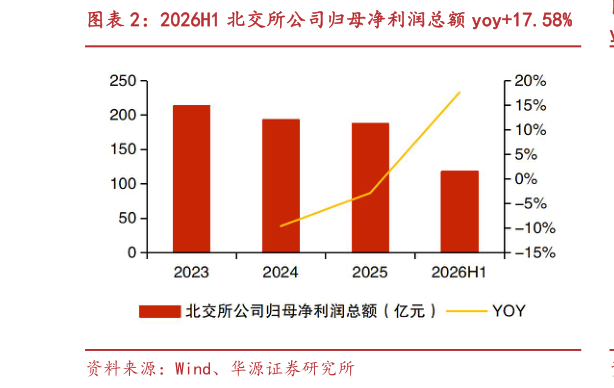 如何才能2026H1 北交所公司归母净利润总额 yoy17.58%
