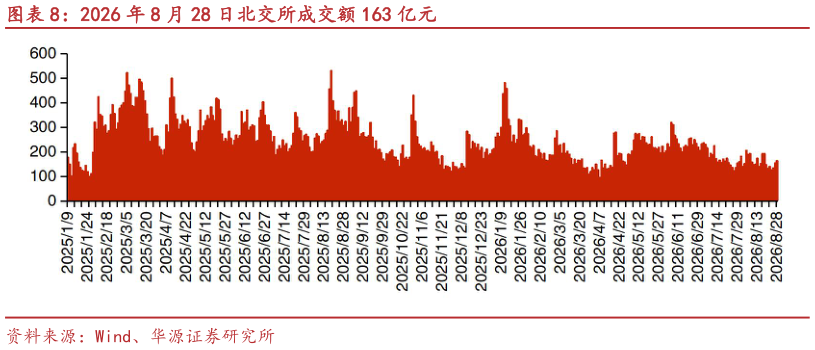 谁能回答2026 年 8 月 28 日北交所成交额 163 亿元