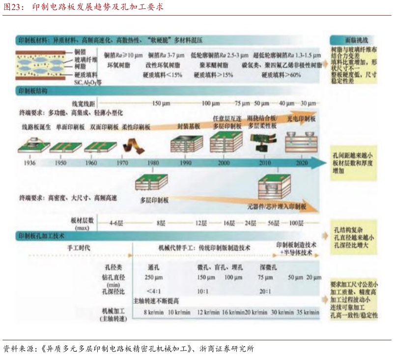 如何了解印制电路板发展趋势及孔加工要求
