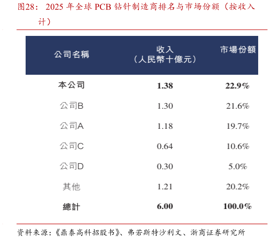 如何才能2025 年全球 PCB 钻针制造商排名与市场份额（按收入