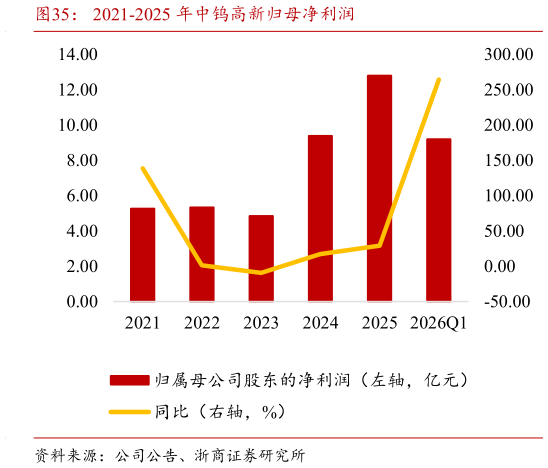 如何解释2021-2025 年中钨高新归母净利润