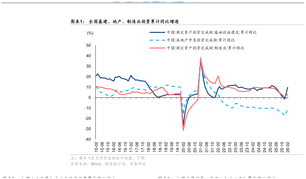 请问一下全国基建、地产、制造业投资累计同比增速?