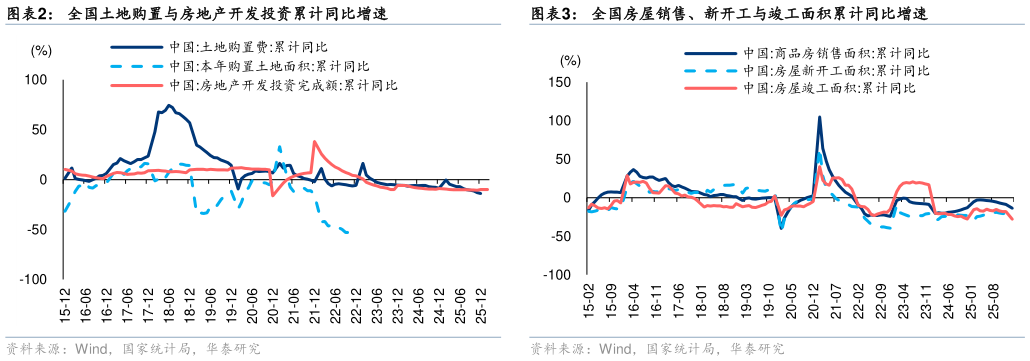 想问下各位网友全国土地购置与房地产开发投资累计同比增速?
