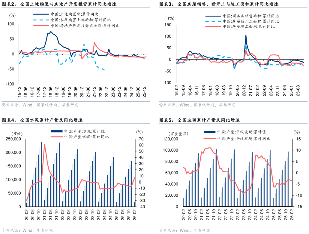 如何了解全国房屋销售、新开工与竣工面积累计同比增速 全国玻璃累计产量及同比增速?