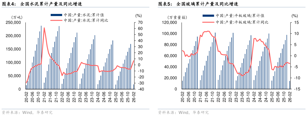 如何解释全国玻璃累计产量及同比增速?