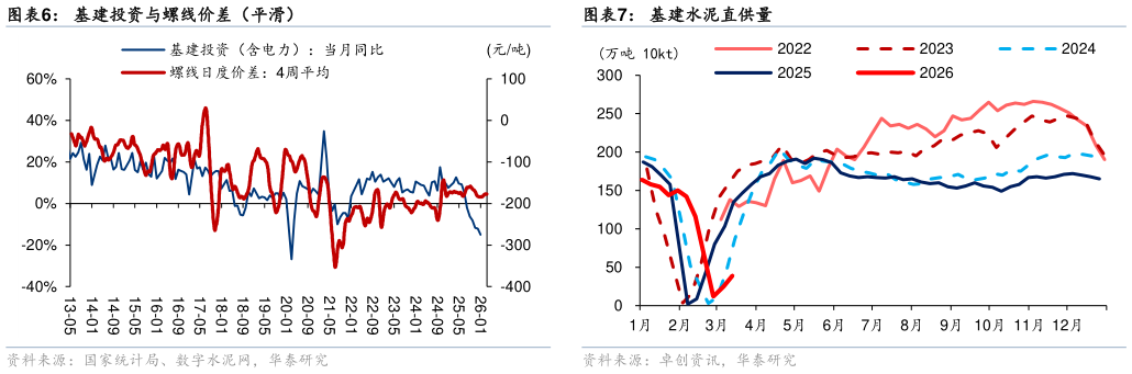 如何解释基建投资与螺线价差(平滑)基建水泥直供量?