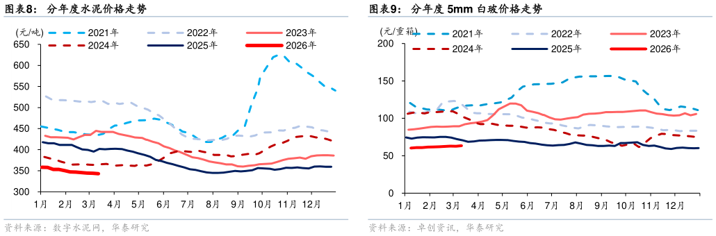 如何才能分年度水泥价格走势?