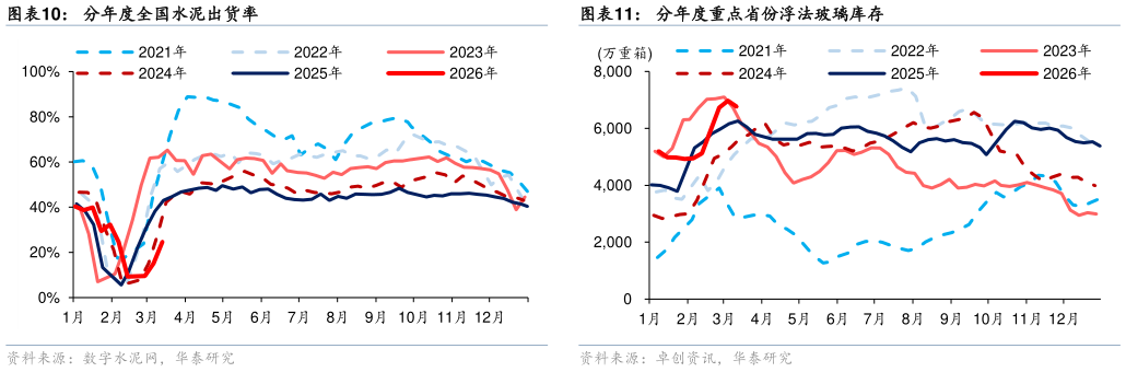想问下各位网友分年度全国水泥出货率 分年度 5mm 白玻价格走势 分年度重点省份浮法玻璃库存?