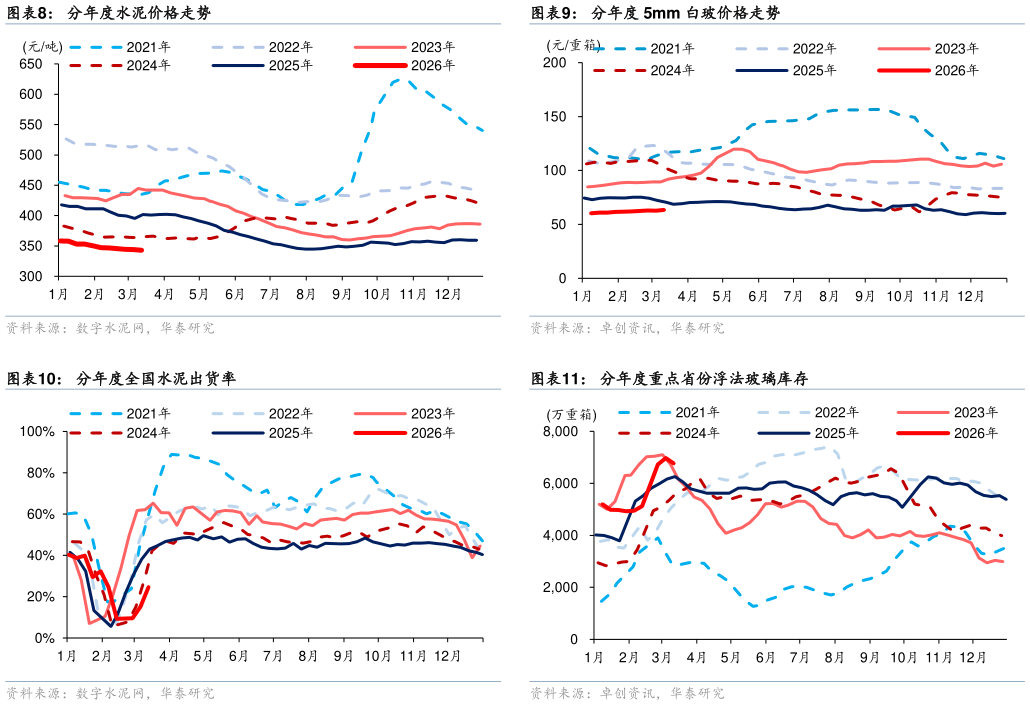 你知道分年度 5mm 白玻价格走势 分年度重点省份浮法玻璃库存?