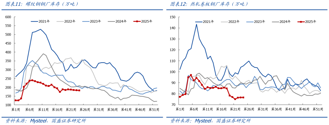 我想了解一下螺纹钢钢厂库存（万吨）