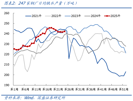 如何看待247家钢厂日均铁水产量（万吨）