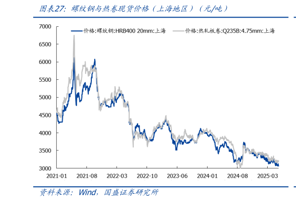如何了解螺纹钢与热卷现货价格（上海地区）（元吨）