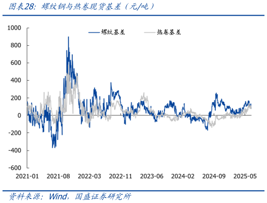 如何了解螺纹钢与热卷现货基差（元吨）