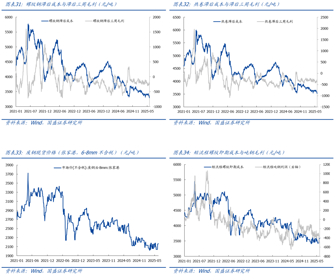 谁能回答热卷滞后成本与滞后三周毛利（元吨） 短流程螺纹即期成本与吨钢毛利（元吨） 螺纹钢滞后成本与滞后三周毛利（元吨） 废钢现货价格（张家港，6-8mm不含税）（元吨）