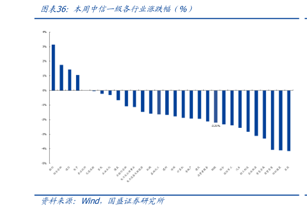 我想了解一下本周中信一级各行业涨跌幅（%）
