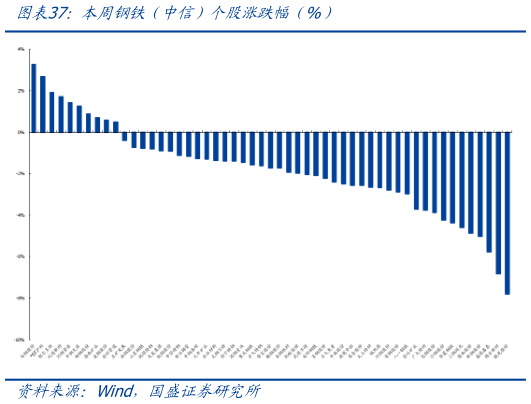 如何了解本周钢铁（中信）个股涨跌幅（%）