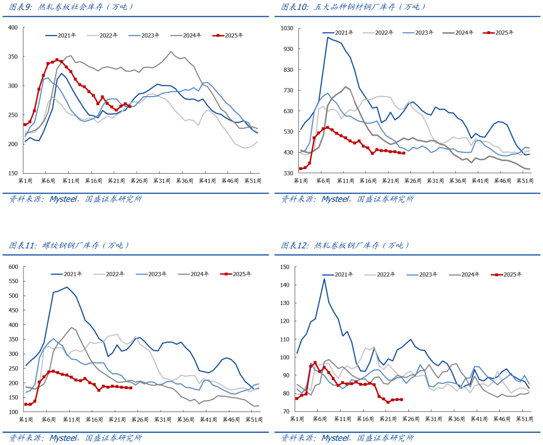 如何才能五大品种钢材钢厂库存（万吨） 热轧卷板钢厂库存（万吨） 热轧卷板社会库存（万吨） 螺纹钢钢厂库存（万吨）