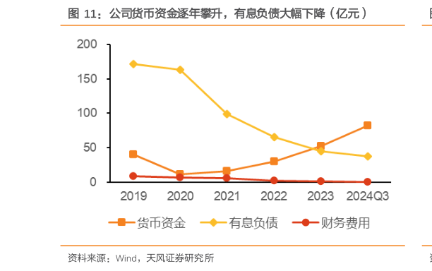 想问下各位网友公司货币资金逐年攀升，有息负债大幅下降（亿元）?