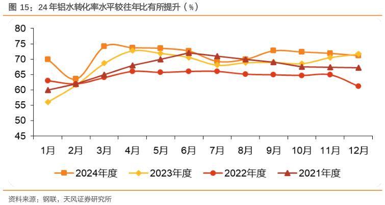 如何才能24 年铝水转化率水平较往年比有所提升（%）?