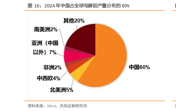 如何解释2024 年中国占全球电解铝产量分布的 60%?