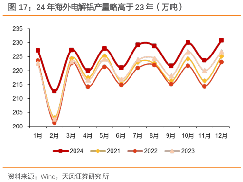 如何了解24 年海外电解铝产量略高于 23 年（万吨）?