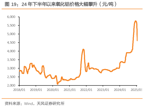 如何才能24 年下半年以来氧化铝价格大幅攀升（元吨）?