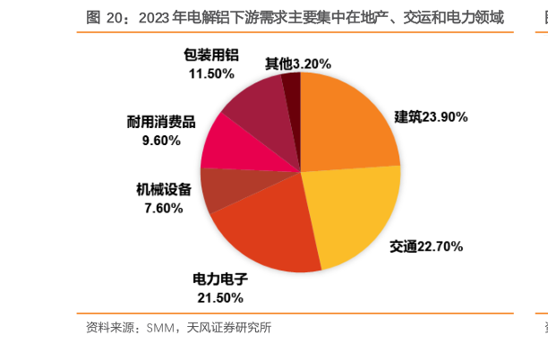 一起讨论下2023 年电解铝下游需求主要集中在地产、交运和电力领域?