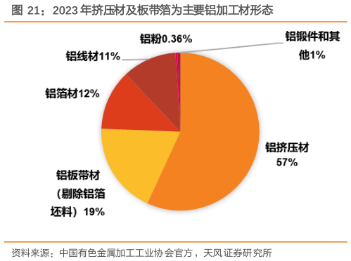 谁能回答2023 年挤压材及板带箔为主要铝加工材形态?