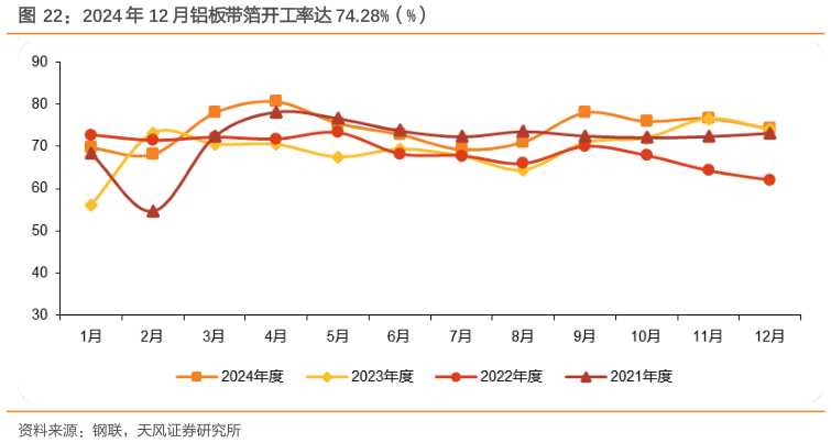 谁知道2024 年 12 月铝板带箔开工率达 74.28%（%）?