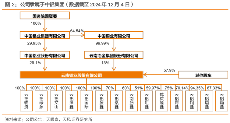 我想了解一下公司隶属于中铝集团（数据截至 2024 年 12 月 4 日）?