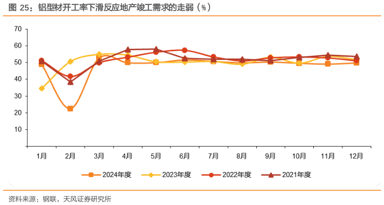 谁能回答铝型材开工率下滑反应地产竣工需求的走弱（%）?