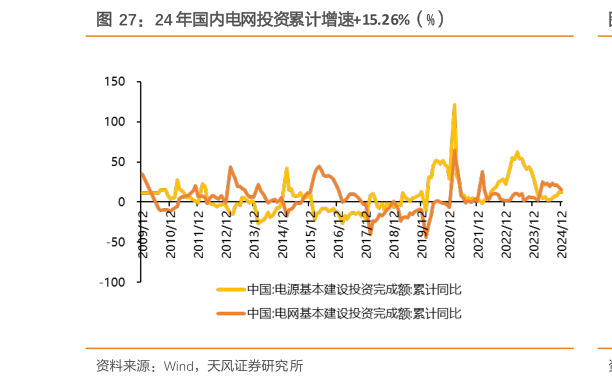 如何解释24 年国内电网投资累计增速15.26%（%）?