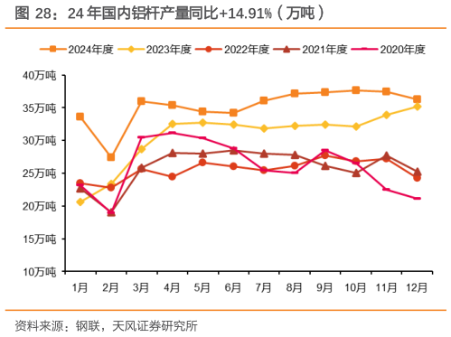 你知道24 年国内铝杆产量同比14.91%（万吨）?