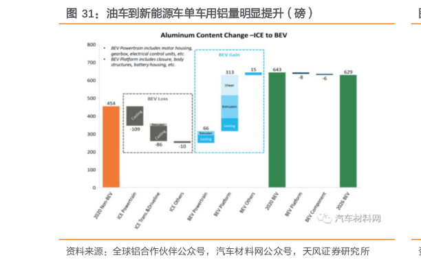 咨询大家油车到新能源车单车用铝量明显提升（磅）?