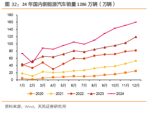 我想了解一下24 年国内新能源汽车销量 1286 万辆（万辆）?