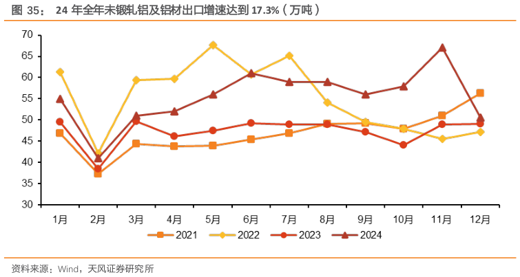 想问下各位网友24 年全年未锻轧铝及铝材出口增速达到 17.3%（万吨）?